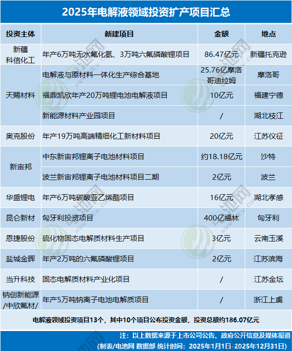 4531亿元！不敢投了？2025年电池新能源投资扩产项目大盘点