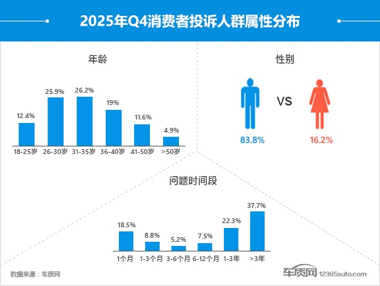 2025年四季度汽车投诉分析报告