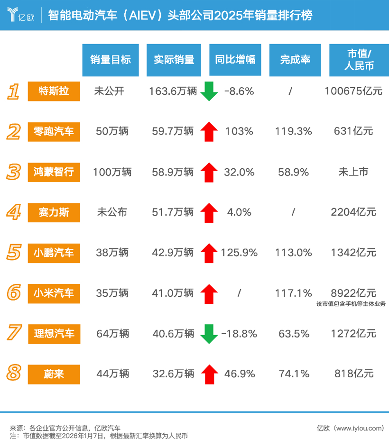 智能电动车销量战：中国品牌挑战特斯拉市值壁垒