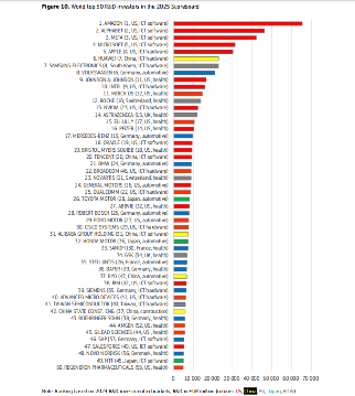 2024全球研发投资格局分化 汽车行业头部企业主导