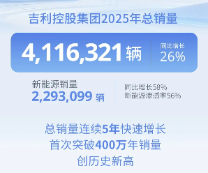 吉利2025销量破400万 新能源渗透率超56%