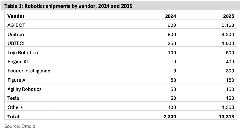 全球人形机器人市场爆发：智元登顶，Atlas量产，松延拓展海外市场