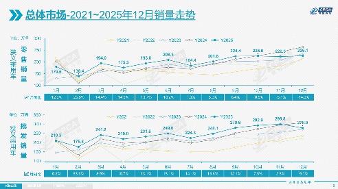 2025年乘用车零售总量超2374万辆，2026年压力很大？