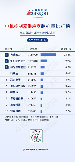 2025年1-11月电气化供应商装机量排行榜：车企自供比例提升，中小厂商细分突围