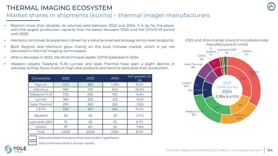 中国厂商引领红外热成像探测器市场格局重塑