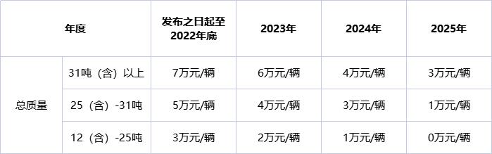 南海发布物流车辆推广应用实施方案：最高补贴7万/台！