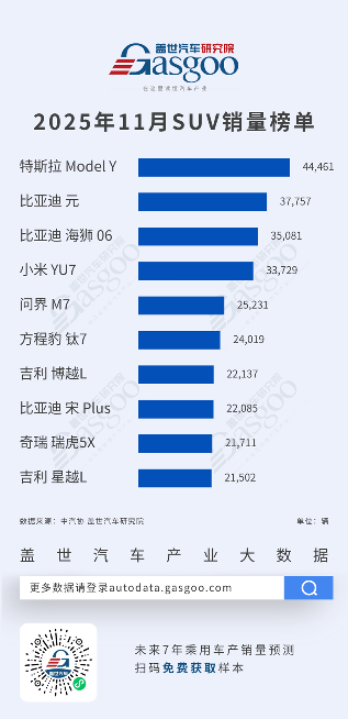 五菱宏光MiNi EV蝉联榜首，合资份额持续收缩丨2025年11月轿车/SUV车型销量榜