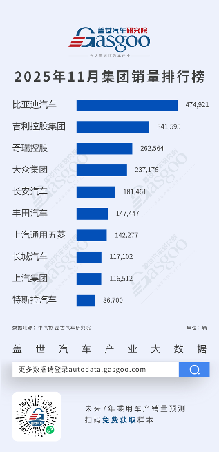 比亚迪超47万辆断层领跑，特斯拉跻身前十 | 2025年11月乘用车集团销量榜