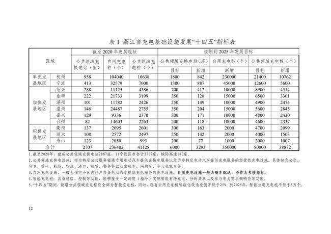 浙江省：2025年建成公共领域充换电站6000座以上