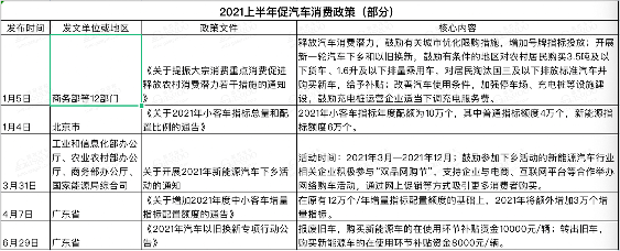 2021上半年国家及地方汽车相关政策一览