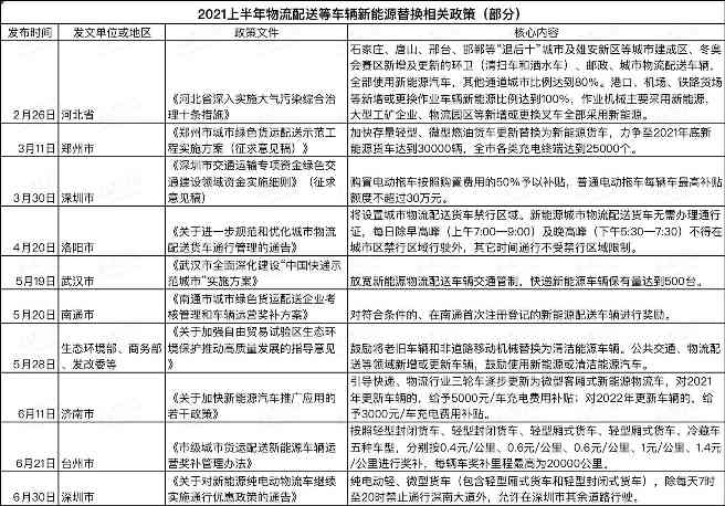 2021上半年国家及地方汽车相关政策一览