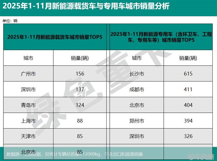 2025年1-11月新能源重卡销187335辆 各城市“战绩”分析