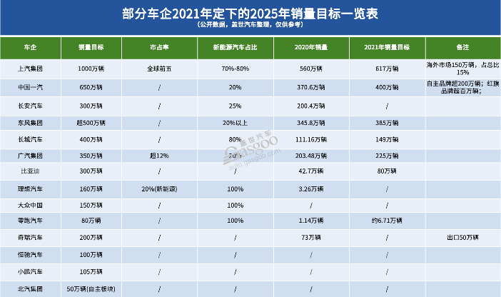 五年前定下的“flag”，车企完成了吗？｜看见2025