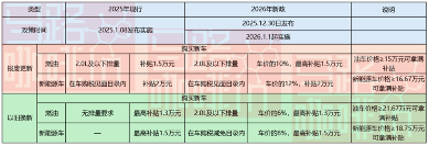 明年购车最高补贴2万元！消费者笑了，黄牛哭了