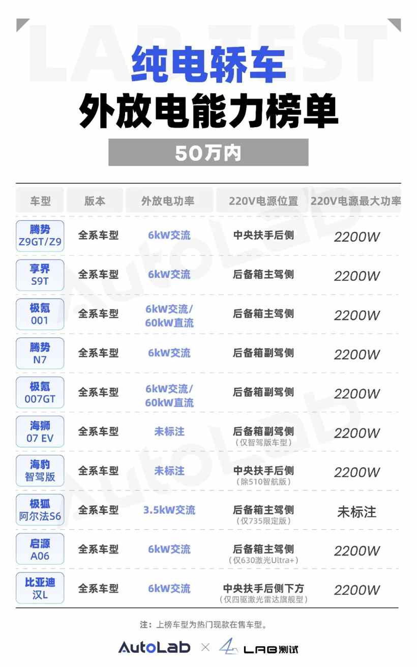 50万内纯电车外放电能力大盘点，谁是真“移动电站”？
