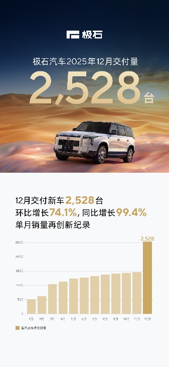 极石汽车12月交付2528台，环比增长74.1%