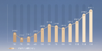 鸿蒙智行年销59万台，连续三月刷新纪录