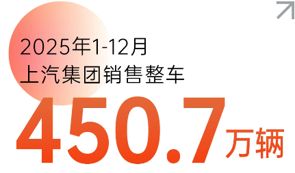 上汽全年销售450.7万辆