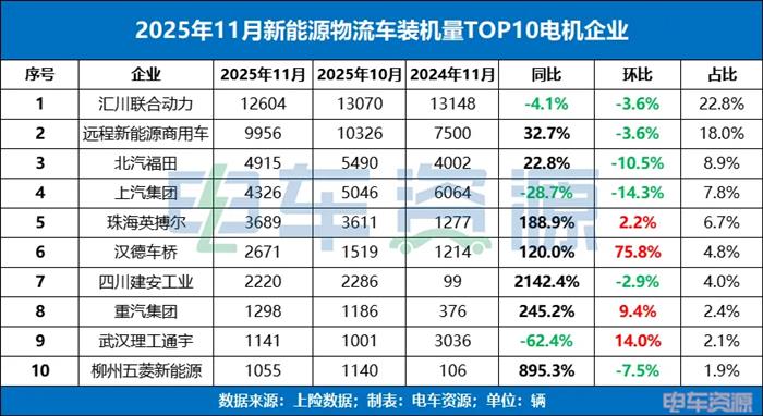 新能源物流车电机市场格局重塑 主机厂品牌首次反超