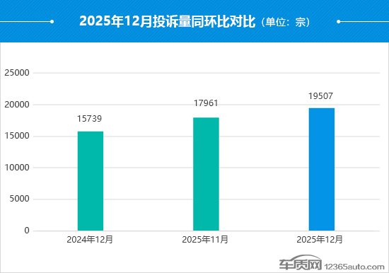 2025年12月国内汽车投诉排行及分析报告