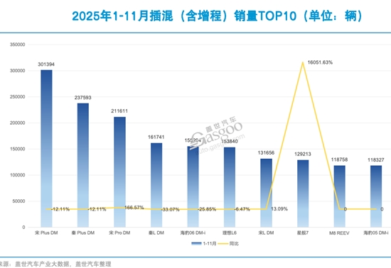 谁提前锁定2025年插混销量TOP10？｜看见2025