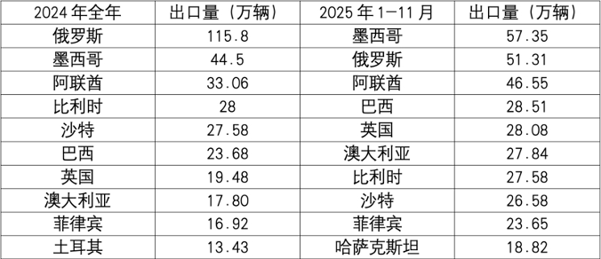 2025年中国汽车出海市场重构与新增长点分析