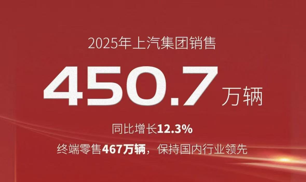 上汽集团2025年销量增长12.3% 自主品牌占比达65%