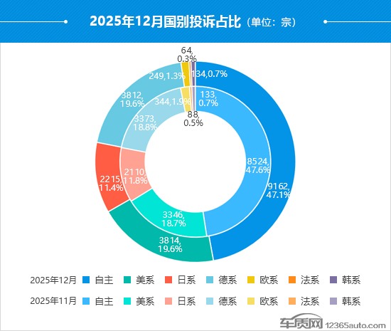 2025年12月国内汽车投诉排行及分析报告
