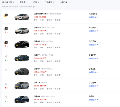 小鹏的2026：全系押注增程；MONA等待SUV