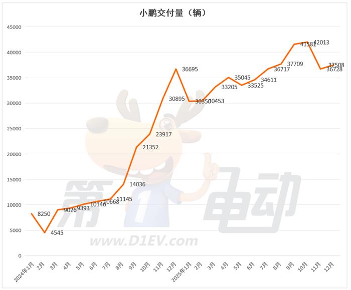 2025年度新势力榜：零跑近60万辆首夺冠
