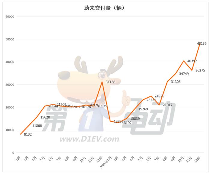2025年度新势力榜：零跑近60万辆首夺冠