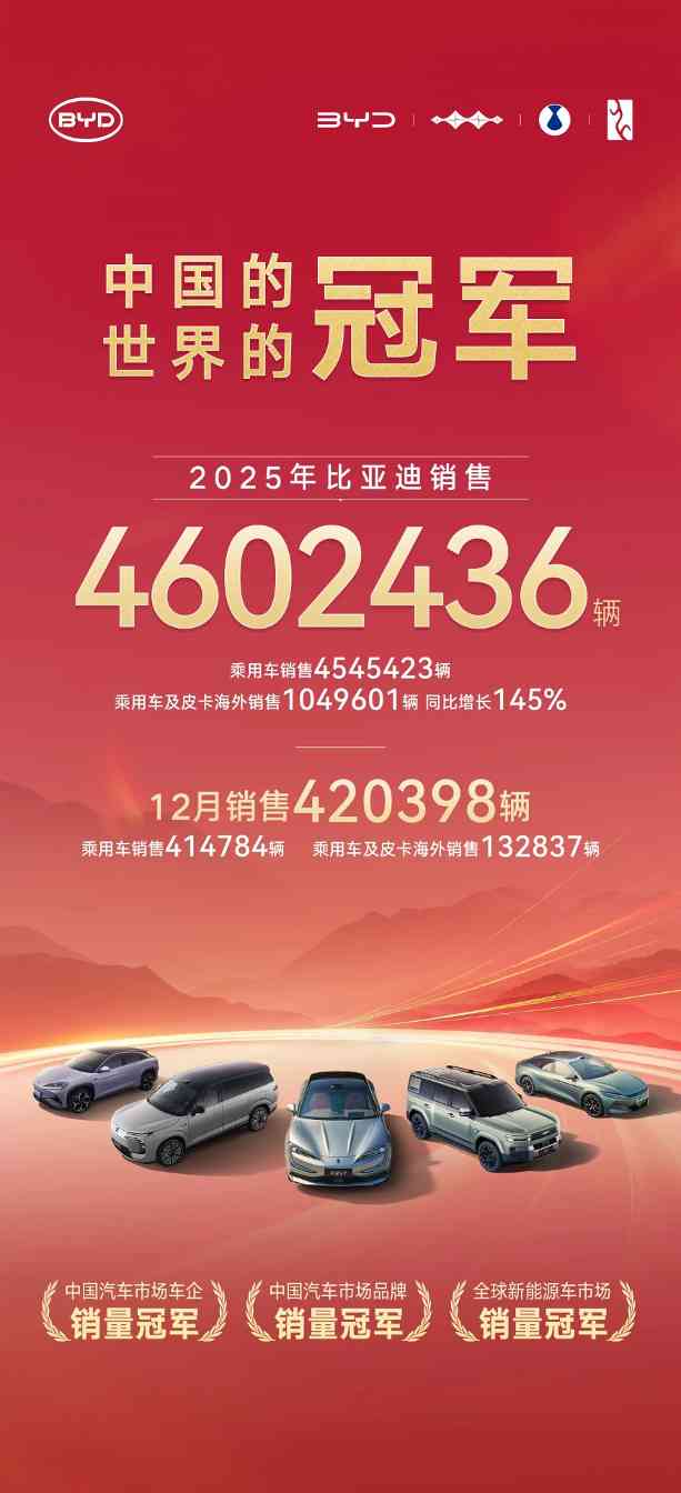 比亚迪2025年收官：全球销量460万辆，海外市场成增长新引擎