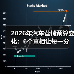 2026年汽车营销预算变化：6个真相让每一分钱更像“投资”（图4）