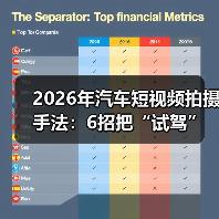2026年汽车短视频拍摄手法:6招把“试驾”拍成让人想下单的电影感(图3) 2026年汽车短视频拍摄手法:6招把“试驾”拍成让人想下单的电影感(图3)
