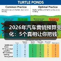 2026年汽车营销预算变化:5个真相让你把钱花在刀刃上(图3) 2026年汽车营销预算变化:5个真相让你把钱花在刀刃上(图3)