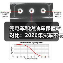 纯电车和燃油车保值率对比:2026年买车不亏的7个真相(图4) 纯电车和燃油车保值率对比:2026年买车不亏的7个真相(图4)
