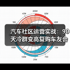 汽车社区运营实战:90天冷群变高复购车友会策略(图2) 汽车社区运营实战:90天冷群变高复购车友会策略(图2)