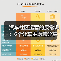 汽车社区运营的反常识：6个让车主愿意分享的增长策略（图1）