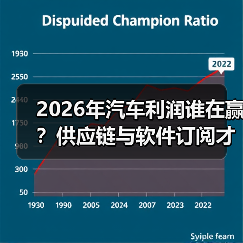 2026年汽车利润谁在赢?供应链与软件订阅才是关键(图1) 2026年汽车利润谁在赢?供应链与软件订阅才是关键(图1)