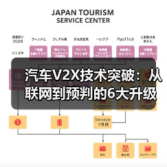 汽车V2X技术突破：从联网到预判的6大升级（图1）