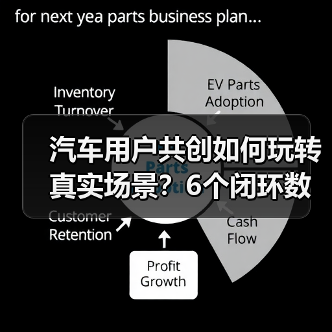 汽车用户共创如何玩转真实场景？6个闭环数据实战案例拆解（图3）