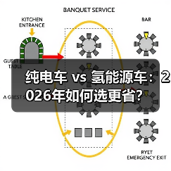 纯电车 vs 氢能源车:2026年如何选更省?(图4) 纯电车 vs 氢能源车:2026年如何选更省?(图4)
