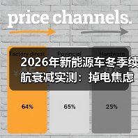 2026年新能源车冬季续航衰减实测:掉电焦虑真相全解析(图3) 2026年新能源车冬季续航衰减实测:掉电焦虑真相全解析(图3)