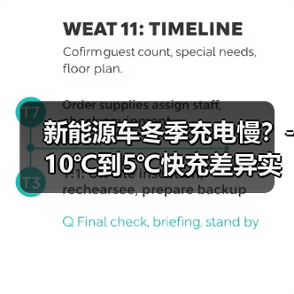 新能源车冬季充电慢？-10℃到5℃快充差异实测