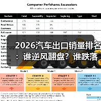 2026汽车出口销量排名:谁逆风翻盘?谁跌落悬崖?(图4) 2026汽车出口销量排名:谁逆风翻盘?谁跌落悬崖?(图4)